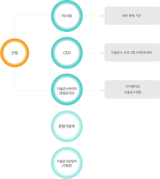 이사회에서 자율준수관리자 선임,  이사회: 내부 통제 기준, CEO : 자율준수 프로그램 -CP운용세칙, 자율준수관리자(준법감시인) : CP시행지침, 자율준수편람, 
준법지원부, 자율준수담당자(각팀장) 
